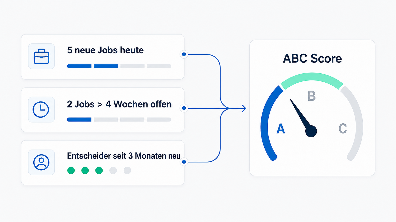 A/B/C Scoring für relevante Accounts